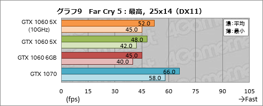 画像ギャラリー No.029のサムネイル画像 / 「GP104版GTX 1060 6GB」は通常版と何が違う? 玄人志向の搭載カード「GF-GTX1060-E6GB/GD5X」で確認してみた