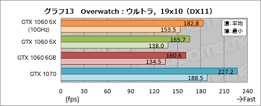 画像ギャラリー No.033のサムネイル画像 / 「GP104版GTX 1060 6GB」は通常版と何が違う? 玄人志向の搭載カード「GF-GTX1060-E6GB/GD5X」で確認してみた