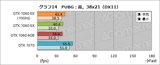 画像ギャラリー No.034のサムネイル画像 / 「GP104版GTX 1060 6GB」は通常版と何が違う? 玄人志向の搭載カード「GF-GTX1060-E6GB/GD5X」で確認してみた