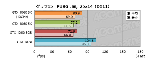 画像ギャラリー No.035のサムネイル画像 / 「GP104版GTX 1060 6GB」は通常版と何が違う? 玄人志向の搭載カード「GF-GTX1060-E6GB/GD5X」で確認してみた