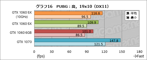 画像ギャラリー No.036のサムネイル画像 / 「GP104版GTX 1060 6GB」は通常版と何が違う? 玄人志向の搭載カード「GF-GTX1060-E6GB/GD5X」で確認してみた
