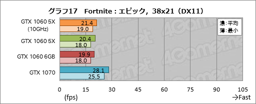 画像ギャラリー No.037のサムネイル画像 / 「GP104版GTX 1060 6GB」は通常版と何が違う? 玄人志向の搭載カード「GF-GTX1060-E6GB/GD5X」で確認してみた
