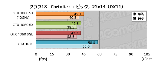 画像ギャラリー No.038のサムネイル画像 / 「GP104版GTX 1060 6GB」は通常版と何が違う? 玄人志向の搭載カード「GF-GTX1060-E6GB/GD5X」で確認してみた