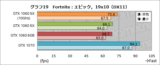 画像ギャラリー No.039のサムネイル画像 / 「GP104版GTX 1060 6GB」は通常版と何が違う? 玄人志向の搭載カード「GF-GTX1060-E6GB/GD5X」で確認してみた