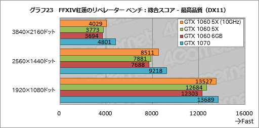 画像ギャラリー No.043のサムネイル画像 / 「GP104版GTX 1060 6GB」は通常版と何が違う? 玄人志向の搭載カード「GF-GTX1060-E6GB/GD5X」で確認してみた