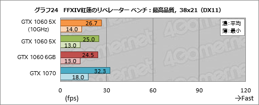 画像ギャラリー No.044のサムネイル画像 / 「GP104版GTX 1060 6GB」は通常版と何が違う? 玄人志向の搭載カード「GF-GTX1060-E6GB/GD5X」で確認してみた