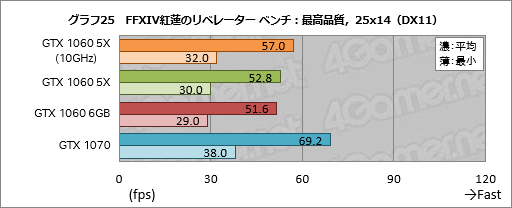 画像ギャラリー No.045のサムネイル画像 / 「GP104版GTX 1060 6GB」は通常版と何が違う? 玄人志向の搭載カード「GF-GTX1060-E6GB/GD5X」で確認してみた