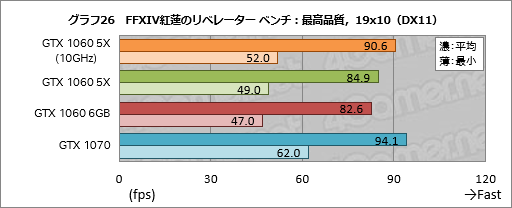 画像ギャラリー No.046のサムネイル画像 / 「GP104版GTX 1060 6GB」は通常版と何が違う? 玄人志向の搭載カード「GF-GTX1060-E6GB/GD5X」で確認してみた