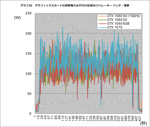 画像ギャラリー No.050のサムネイル画像 / 「GP104版GTX 1060 6GB」は通常版と何が違う? 玄人志向の搭載カード「GF-GTX1060-E6GB/GD5X」で確認してみた