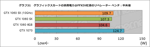 画像ギャラリー No.051のサムネイル画像 / 「GP104版GTX 1060 6GB」は通常版と何が違う? 玄人志向の搭載カード「GF-GTX1060-E6GB/GD5X」で確認してみた