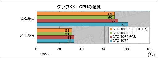 画像ギャラリー No.053のサムネイル画像 / 「GP104版GTX 1060 6GB」は通常版と何が違う? 玄人志向の搭載カード「GF-GTX1060-E6GB/GD5X」で確認してみた