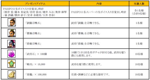 画像ギャラリー No.002のサムネイル画像 / 「みんなで三国志」PASSPO☆の限定グッズなどが当たるキャンペーンを実施
