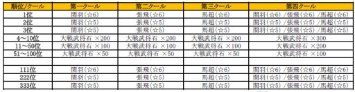 画像ギャラリー No.002のサムネイル画像 / 「みんなで三国志」,「PASSPO☆」とのコラボキャンペーン第2弾が開催