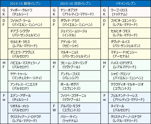 画像ギャラリー No.002のサムネイル画像 / 「ワールドクラスサッカー2015」,宮本恒靖氏が選ぶイレブンが公開