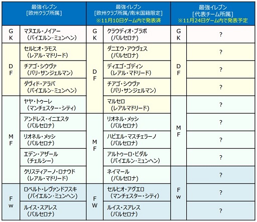 画像ギャラリー No.007のサムネイル画像 / 「ワールドクラスサッカー2016」セルジオ越後氏が選ぶ最強イレブンを公開