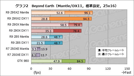 画像ギャラリー No.017のサムネイル画像 / 「Mantle」で「Civilization:Beyond Earth」はどれだけ速くなるのか? ベンチマークとムービーでその挙動を確認してみた