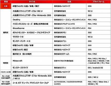 画像ギャラリー No.001のサムネイル画像 / ［TGS 2015］日本ゲーム大賞各部門の受賞作品が発表。「妖怪ウォッチ2」が年間作品部門の大賞に