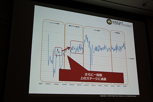 画像ギャラリー No.017のサムネイル画像 / ［CEDEC 2015］「消滅都市」の新機能「巨大ボス接近戦」がお披露目。セッション「お客様に驚きを提供する運営 -消滅都市の事例から-」をレポート