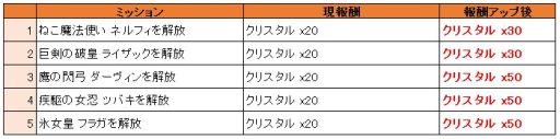 画像ギャラリー No.023のサムネイル画像 / 「天と大地と女神の魔法」初の大型アップデートが実施に。新ロード3体が追加されたほか,5大キャンペーンが開催中
