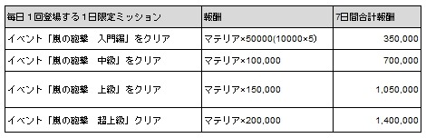 画像ギャラリー No.002のサムネイル画像 / 「天と大地と女神の魔法」マスタールーン+がもらえる「砲台要塞ベッキオ」を実施