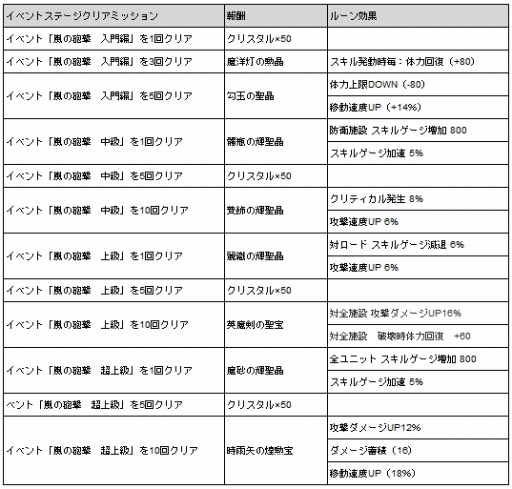 画像ギャラリー No.004のサムネイル画像 / 「天と大地と女神の魔法」マスタールーン+がもらえる「砲台要塞ベッキオ」を実施