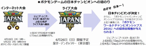 画像ギャラリー No.001のサムネイル画像 / 「ポケモンジャパンチャンピオンシップス2016 予選」エントリー受付を開始