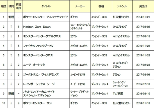 画像ギャラリー No.001のサムネイル画像 / ゲオホールディングス，6月4週めの中古ゲームソフト週間売上ランキングを公開