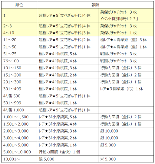 画像ギャラリー No.001のサムネイル画像 / 「戦国X」初のランキングイベントを実施。累計DL70万突破記念のプレゼントも