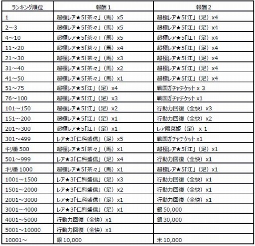 画像ギャラリー No.001のサムネイル画像 / 「戦国X」累計ダウンロード数100万突破。大感謝キャンペーンを開催