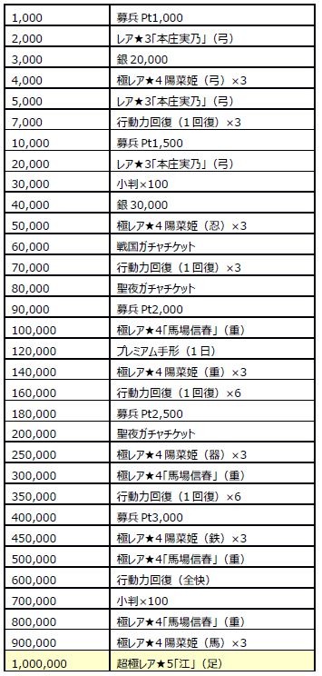 画像ギャラリー No.002のサムネイル画像 / 「戦国X」累計ダウンロード数100万突破。大感謝キャンペーンを開催