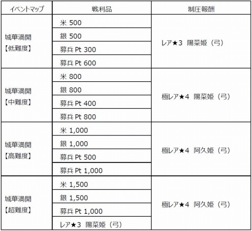画像ギャラリー No.001のサムネイル画像 / 「戦国X」,武将「阿久姫」が獲得可能なイベント「小谷城に咲く華」を実施