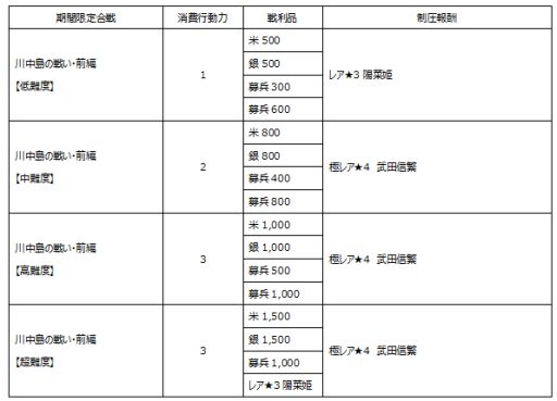 画像ギャラリー No.001のサムネイル画像 / 「戦国X」,「武田信繁」が登場するイベント「川中島の戦い・前編」が開催