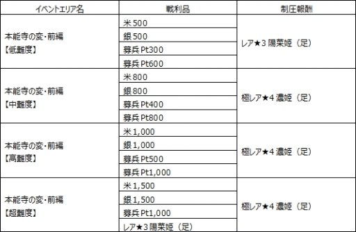 画像ギャラリー No.001のサムネイル画像 / 「戦国X」で★4濃姫が手に入る合戦イベント「本能寺の変・前編」開催
