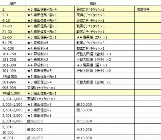 画像ギャラリー No.011のサムネイル画像 / 「戦国X」，「織田信長・悟」を獲得できるイベント「本能寺の変・後編」が開催
