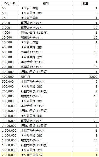 画像ギャラリー No.012のサムネイル画像 / 「戦国X」，「織田信長・悟」を獲得できるイベント「本能寺の変・後編」が開催