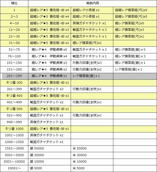 画像ギャラリー No.009のサムネイル画像 / 「戦国X」累計報酬で「織田信長・嶺」が手に入る新イベントが開催