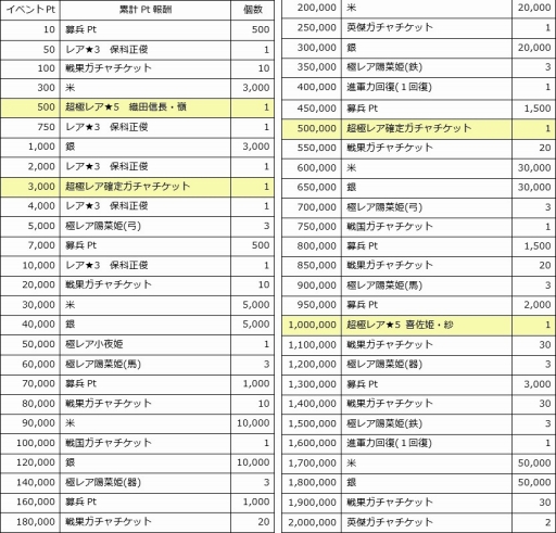画像ギャラリー No.010のサムネイル画像 / 「戦国X」累計報酬で「織田信長・嶺」が手に入る新イベントが開催