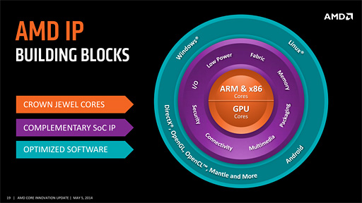 画像ギャラリー No.009のサムネイル画像 / AMD，2015年にコンシューマ向けARMプロセッサ市場へ参入。x86とのピン互換