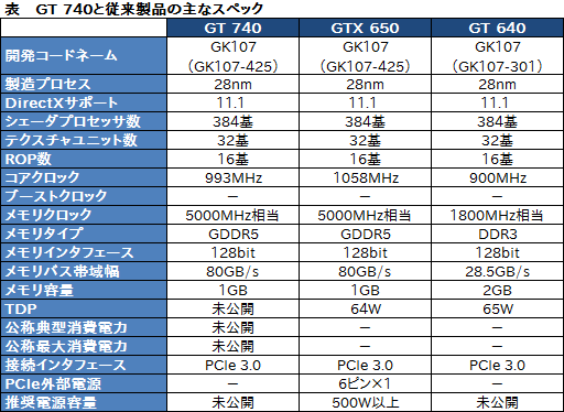 画像ギャラリー No.005のサムネイル画像 / 未発表GPU「GeForce GT 740」搭載カードがGALAXYから登場。“低クロック版GTX 650”か