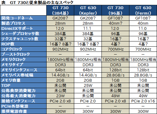 画像ギャラリー No.006のサムネイル画像 / NVIDIA，「GeForce GT 730」を製品リストに追加。FermiおよびKepler版GT 630のリネーム品か