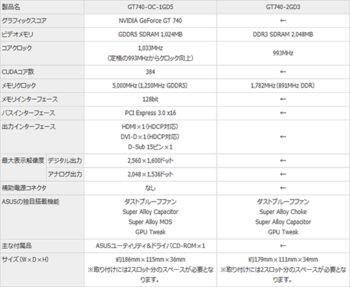 画像ギャラリー No.005のサムネイル画像 / ASUSから長寿命を謳う防塵ファン採用のGT 740搭載カード2製品が発売に