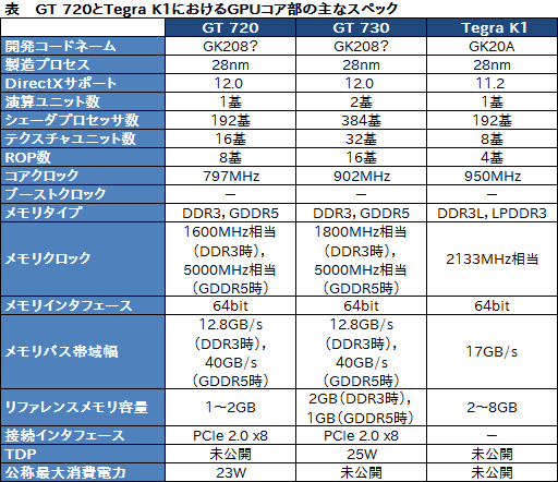 画像ギャラリー No.004のサムネイル画像 / KeplerベースでCUDA Core数192基のGPU「GeForce GT 720」登場。搭載カードはZOTACから