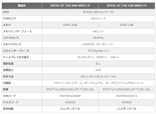 画像ギャラリー No.001のサムネイル画像 / Low Profile対応のZOTAC製GT 710搭載カード計2製品が発売に