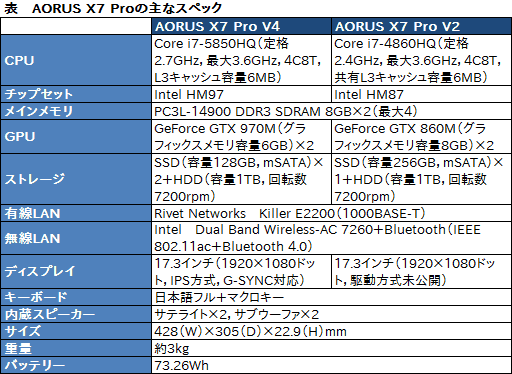 画像ギャラリー No.040のサムネイル画像 / GIGABYTE「AORUS X7 Pro V4」レビュー。Amazon限定販売で日本市場上陸を果たしたゲーマー向けノートPCの実力に迫る