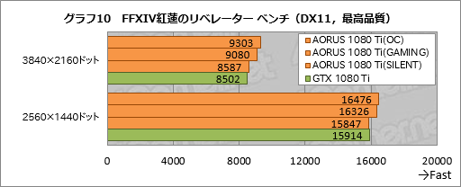 画像ギャラリー No.050のサムネイル画像 / 「GV-N108TAORUS X-11GD」レビュー。GIGABYTEのゲームブランド「AORUS」から登場したGTX 1080 Tiカードを試す