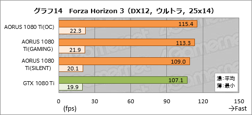 画像ギャラリー No.054のサムネイル画像 / 「GV-N108TAORUS X-11GD」レビュー。GIGABYTEのゲームブランド「AORUS」から登場したGTX 1080 Tiカードを試す