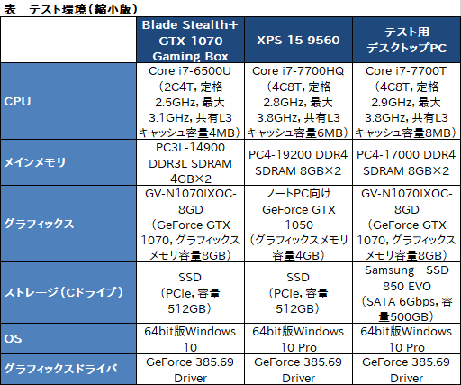 画像ギャラリー No.038のサムネイル画像 / GIGABYTE製外付けグラフィックボックス「AORUS GTX 1070 Gaming Box」レビュー。性能面では及第点だが動作するノートPCを選ぶ