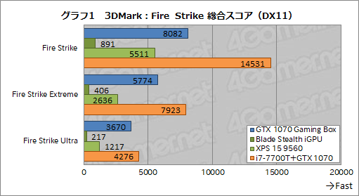 画像ギャラリー No.039のサムネイル画像 / GIGABYTE製外付けグラフィックボックス「AORUS GTX 1070 Gaming Box」レビュー。性能面では及第点だが動作するノートPCを選ぶ