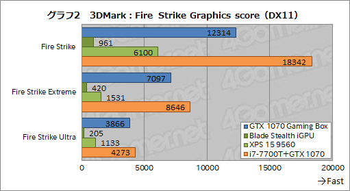 画像ギャラリー No.040のサムネイル画像 / GIGABYTE製外付けグラフィックボックス「AORUS GTX 1070 Gaming Box」レビュー。性能面では及第点だが動作するノートPCを選ぶ