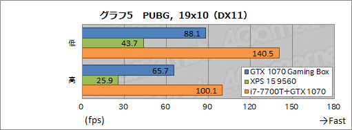 画像ギャラリー No.043のサムネイル画像 / GIGABYTE製外付けグラフィックボックス「AORUS GTX 1070 Gaming Box」レビュー。性能面では及第点だが動作するノートPCを選ぶ